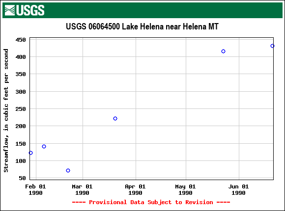 Graph of streamflow measurement data at USGS 06064500 Lake Helena near Helena MT