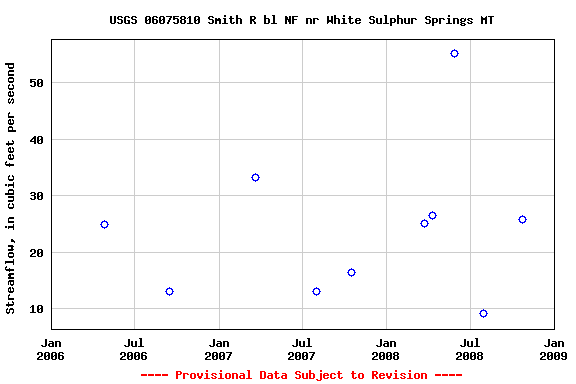 Graph of streamflow measurement data at USGS 06075810 Smith R bl NF nr White Sulphur Springs MT