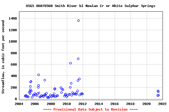 Graph of streamflow measurement data at USGS 06076560 Smith River bl Newlan Cr nr White Sulphur Springs