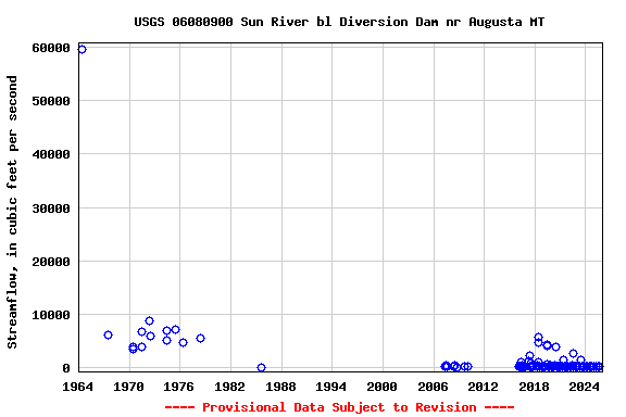 Graph of streamflow measurement data at USGS 06080900 Sun River bl Diversion Dam nr Augusta MT