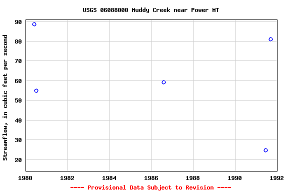 Graph of streamflow measurement data at USGS 06088000 Muddy Creek near Power MT