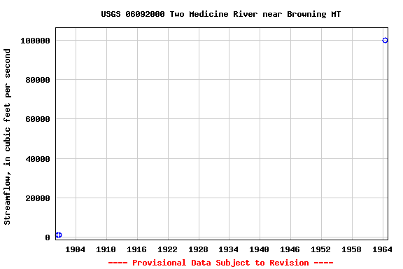 Graph of streamflow measurement data at USGS 06092000 Two Medicine River near Browning MT