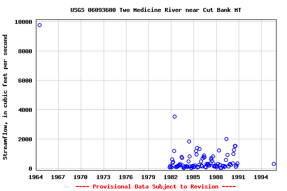 Graph of streamflow measurement data at USGS 06093600 Two Medicine River near Cut Bank MT