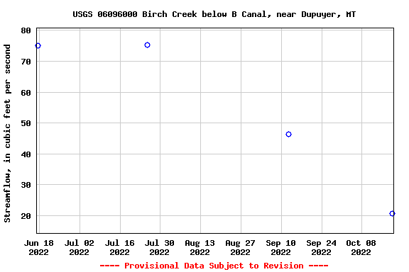 Graph of streamflow measurement data at USGS 06096000 Birch Creek below B Canal, near Dupuyer, MT