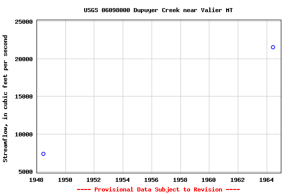 Graph of streamflow measurement data at USGS 06098000 Dupuyer Creek near Valier MT