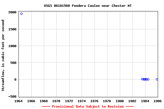 Graph of streamflow measurement data at USGS 06101560 Pondera Coulee near Chester MT