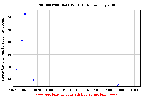 Graph of streamflow measurement data at USGS 06112800 Bull Creek trib near Hilger MT