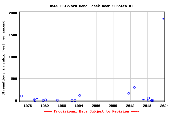 Graph of streamflow measurement data at USGS 06127520 Home Creek near Sumatra MT