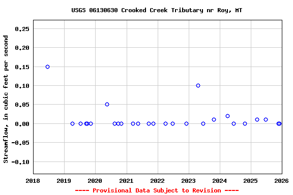 Graph of streamflow measurement data at USGS 06130630 Crooked Creek Tributary nr Roy, MT