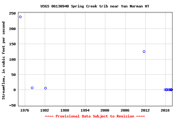 Graph of streamflow measurement data at USGS 06130940 Spring Creek trib near Van Norman MT