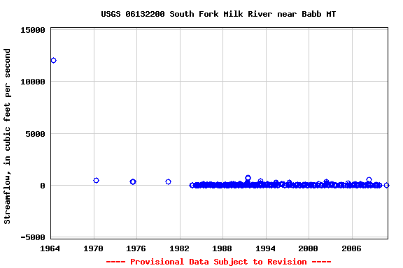 Graph of streamflow measurement data at USGS 06132200 South Fork Milk River near Babb MT