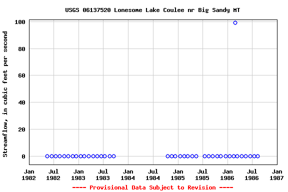 Graph of streamflow measurement data at USGS 06137520 Lonesome Lake Coulee nr Big Sandy MT