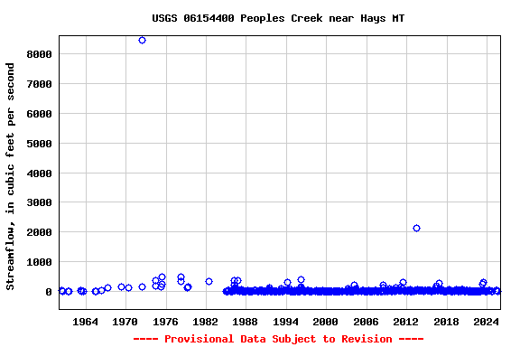 Graph of streamflow measurement data at USGS 06154400 Peoples Creek near Hays MT
