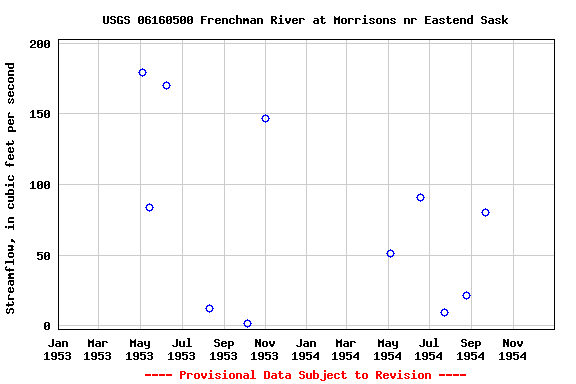 Graph of streamflow measurement data at USGS 06160500 Frenchman River at Morrisons nr Eastend Sask