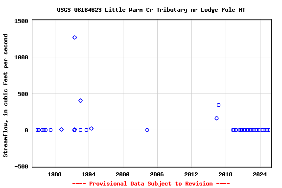 Graph of streamflow measurement data at USGS 06164623 Little Warm Cr Tributary nr Lodge Pole MT