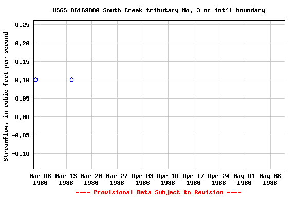 Graph of streamflow measurement data at USGS 06169800 South Creek tributary No. 3 nr int'l boundary