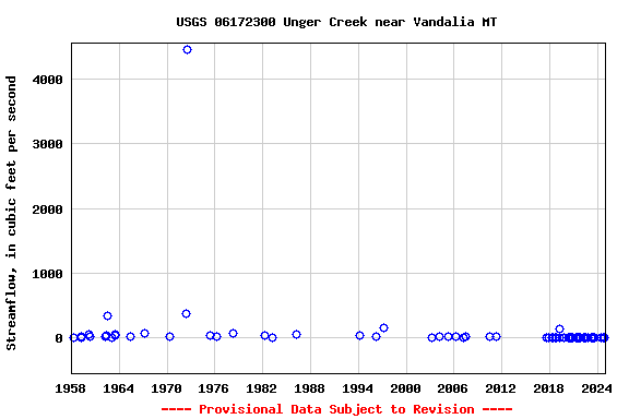 Graph of streamflow measurement data at USGS 06172300 Unger Creek near Vandalia MT