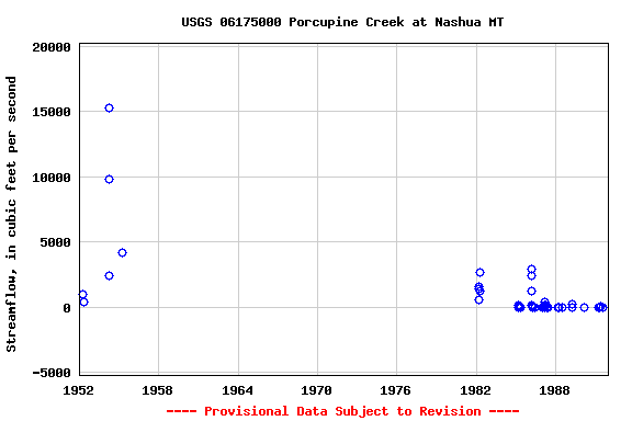 Graph of streamflow measurement data at USGS 06175000 Porcupine Creek at Nashua MT