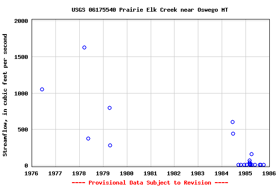 Graph of streamflow measurement data at USGS 06175540 Prairie Elk Creek near Oswego MT