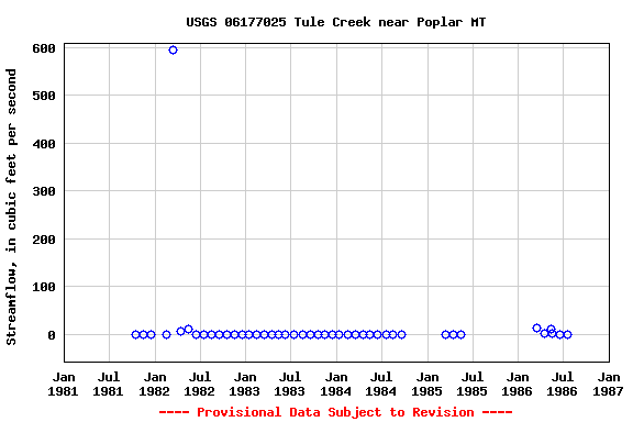 Graph of streamflow measurement data at USGS 06177025 Tule Creek near Poplar MT