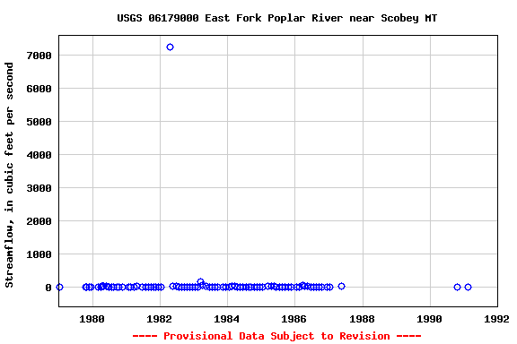 Graph of streamflow measurement data at USGS 06179000 East Fork Poplar River near Scobey MT