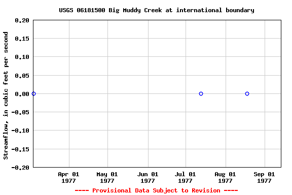 Graph of streamflow measurement data at USGS 06181500 Big Muddy Creek at international boundary