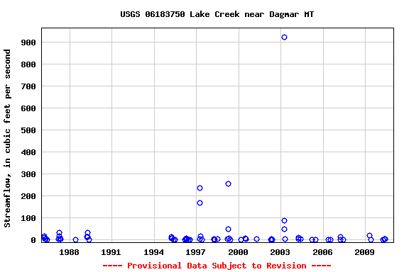 Graph of streamflow measurement data at USGS 06183750 Lake Creek near Dagmar MT