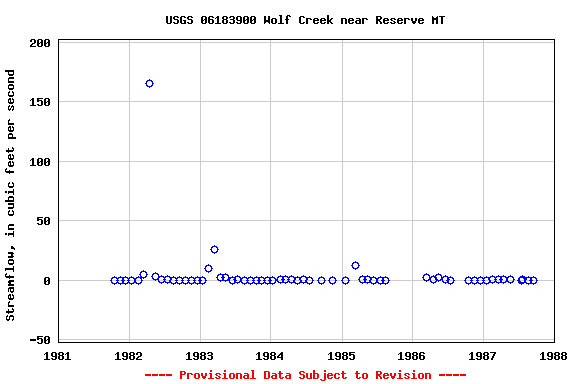 Graph of streamflow measurement data at USGS 06183900 Wolf Creek near Reserve MT