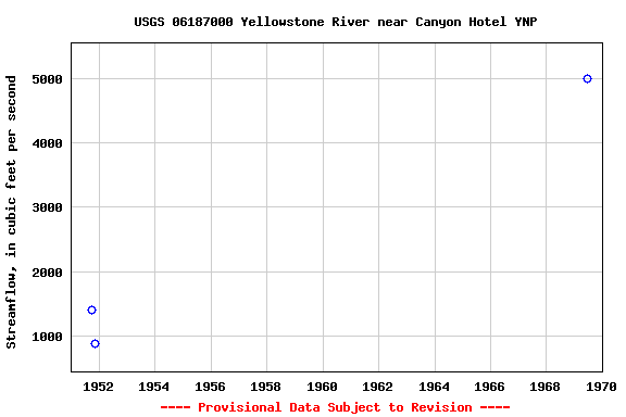 Graph of streamflow measurement data at USGS 06187000 Yellowstone River near Canyon Hotel YNP