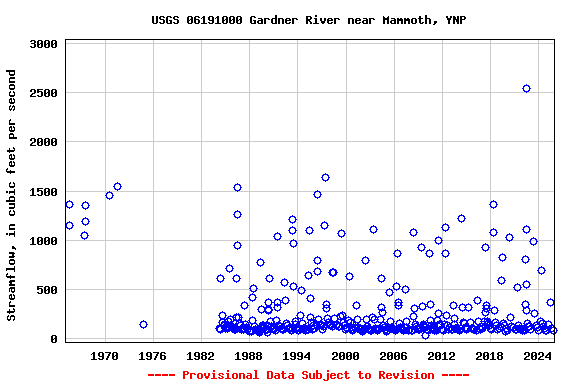 Graph of streamflow measurement data at USGS 06191000 Gardner River near Mammoth, YNP