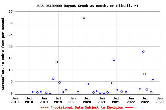 Graph of streamflow measurement data at USGS 06192900 Dugout Creek at mouth, nr Wilsall, MT