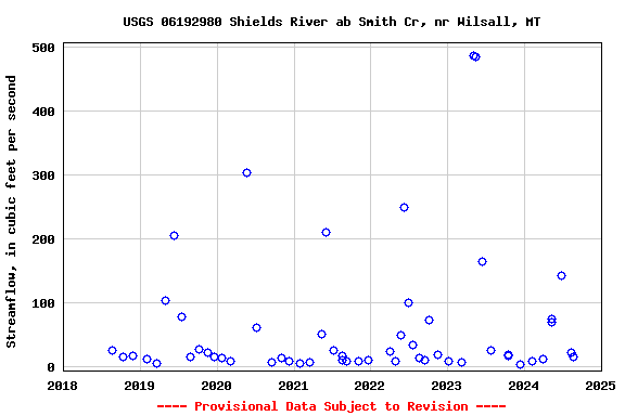 Graph of streamflow measurement data at USGS 06192980 Shields River ab Smith Cr, nr Wilsall, MT