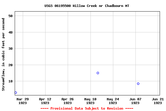 Graph of streamflow measurement data at USGS 06195500 Willow Creek nr Chadbourn MT