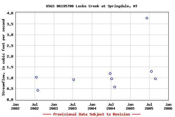Graph of streamflow measurement data at USGS 06195700 Locke Creek at Springdale, MT