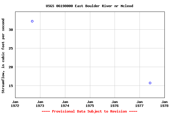 Graph of streamflow measurement data at USGS 06198000 East Boulder River nr Mcleod