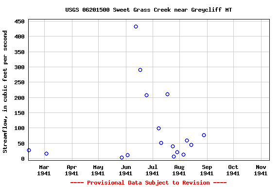 Graph of streamflow measurement data at USGS 06201500 Sweet Grass Creek near Greycliff MT