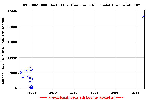 Graph of streamflow measurement data at USGS 06206000 Clarks Fk Yellowstone R bl Crandal C nr Painter WY