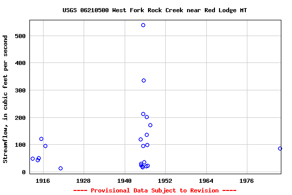 Graph of streamflow measurement data at USGS 06210500 West Fork Rock Creek near Red Lodge MT