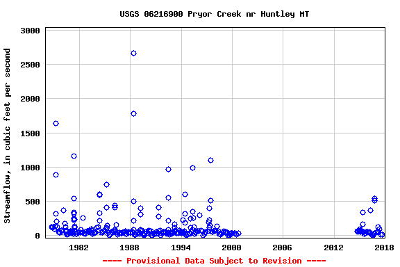 Graph of streamflow measurement data at USGS 06216900 Pryor Creek nr Huntley MT