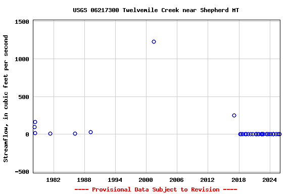 Graph of streamflow measurement data at USGS 06217300 Twelvemile Creek near Shepherd MT