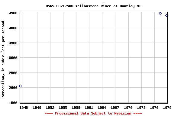 Graph of streamflow measurement data at USGS 06217500 Yellowstone River at Huntley MT