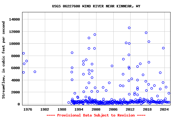 Graph of streamflow measurement data at USGS 06227600 WIND RIVER NEAR KINNEAR, WY