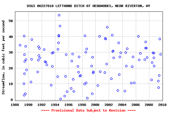 Graph of streamflow measurement data at USGS 06227810 LEFTHAND DITCH AT HEADWORKS, NEAR RIVERTON, WY