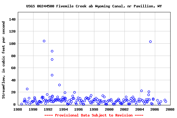 Graph of streamflow measurement data at USGS 06244500 Fivemile Creek ab Wyoming Canal, nr Pavillion, WY