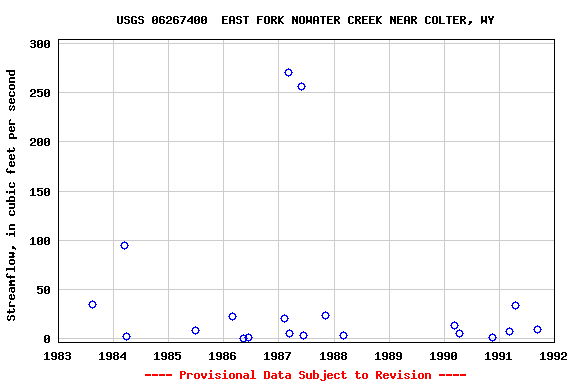 Graph of streamflow measurement data at USGS 06267400  EAST FORK NOWATER CREEK NEAR COLTER, WY