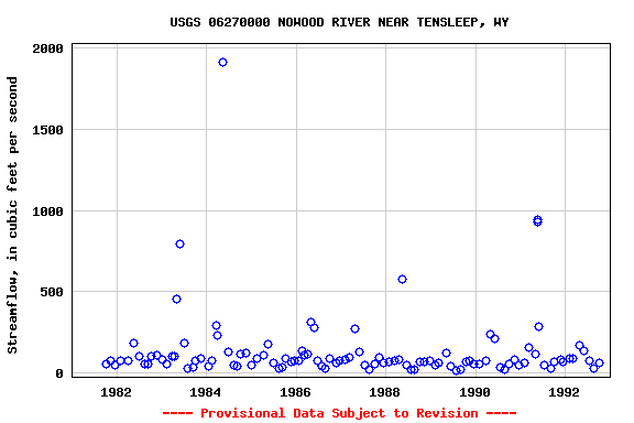 Graph of streamflow measurement data at USGS 06270000 NOWOOD RIVER NEAR TENSLEEP, WY