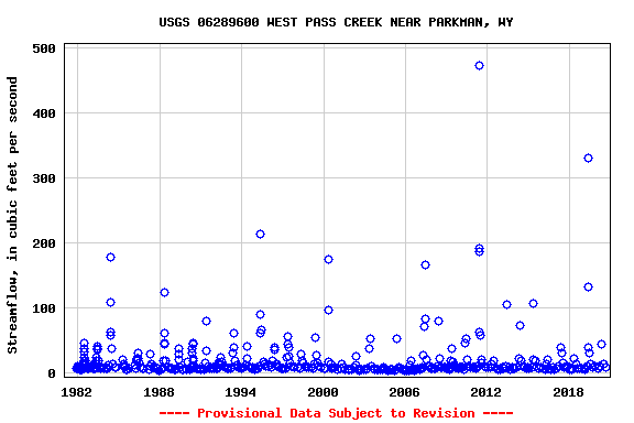 Graph of streamflow measurement data at USGS 06289600 WEST PASS CREEK NEAR PARKMAN, WY