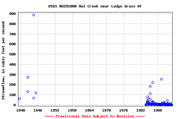 Graph of streamflow measurement data at USGS 06291000 Owl Creek near Lodge Grass MT