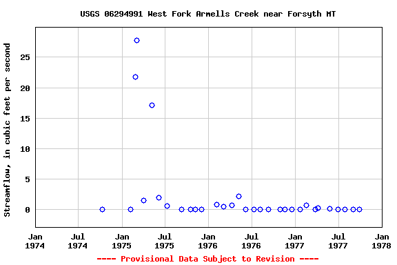 Graph of streamflow measurement data at USGS 06294991 West Fork Armells Creek near Forsyth MT