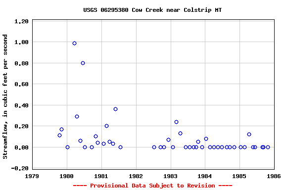 Graph of streamflow measurement data at USGS 06295380 Cow Creek near Colstrip MT